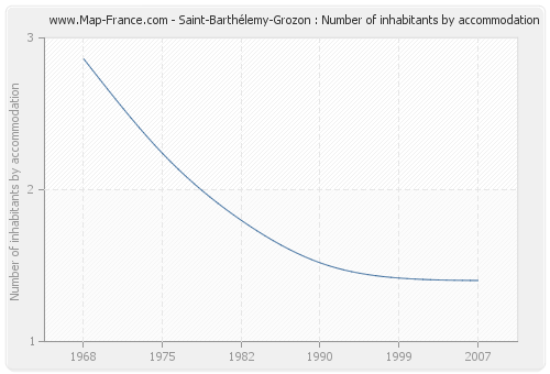 Saint-Barthélemy-Grozon : Number of inhabitants by accommodation