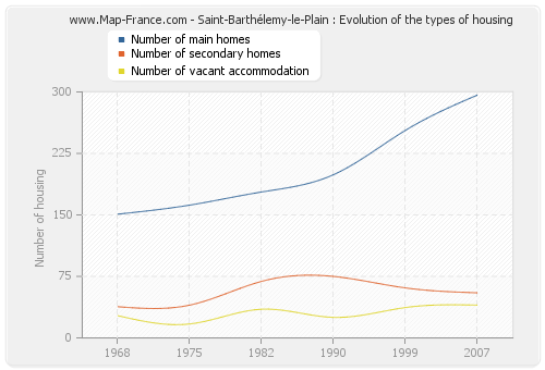 Saint-Barthélemy-le-Plain : Evolution of the types of housing