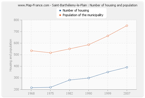 Saint-Barthélemy-le-Plain : Number of housing and population
