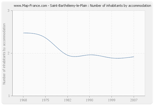 Saint-Barthélemy-le-Plain : Number of inhabitants by accommodation