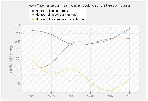 Saint-Basile : Evolution of the types of housing