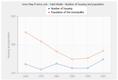 Saint-Basile : Number of housing and population