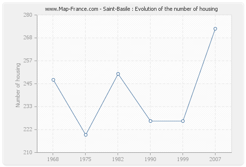 Saint-Basile : Evolution of the number of housing