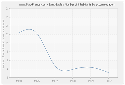 Saint-Basile : Number of inhabitants by accommodation