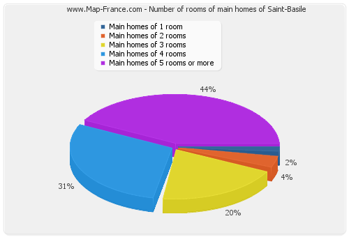 Number of rooms of main homes of Saint-Basile