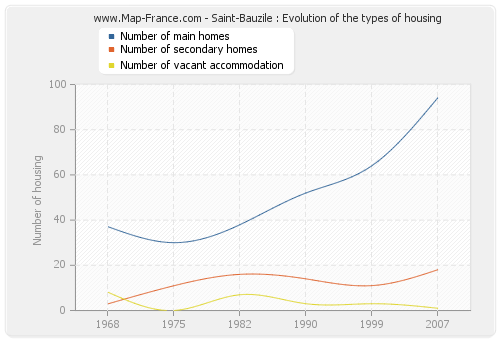 Saint-Bauzile : Evolution of the types of housing