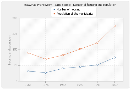 Saint-Bauzile : Number of housing and population