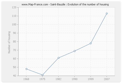 Saint-Bauzile : Evolution of the number of housing