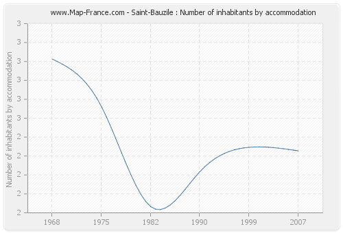 Saint-Bauzile : Number of inhabitants by accommodation