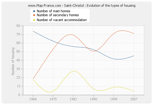 Saint-Christol : Evolution of the types of housing