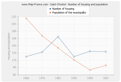 Saint-Christol : Number of housing and population