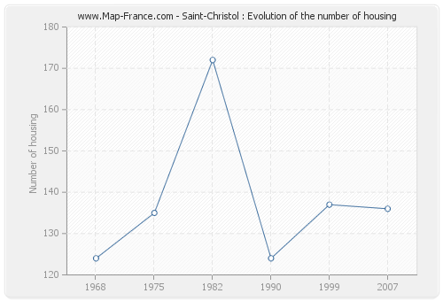 Saint-Christol : Evolution of the number of housing