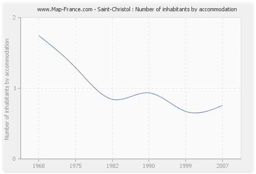 Saint-Christol : Number of inhabitants by accommodation