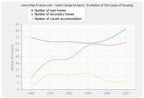 Saint-Cierge-la-Serre : Evolution of the types of housing