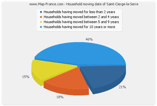 Household moving date of Saint-Cierge-la-Serre