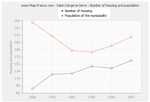 Saint-Cierge-la-Serre : Number of housing and population