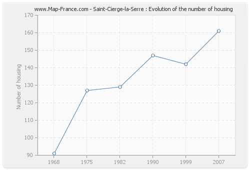 Saint-Cierge-la-Serre : Evolution of the number of housing