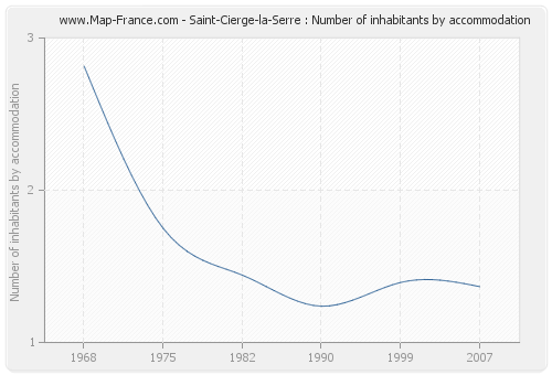 Saint-Cierge-la-Serre : Number of inhabitants by accommodation