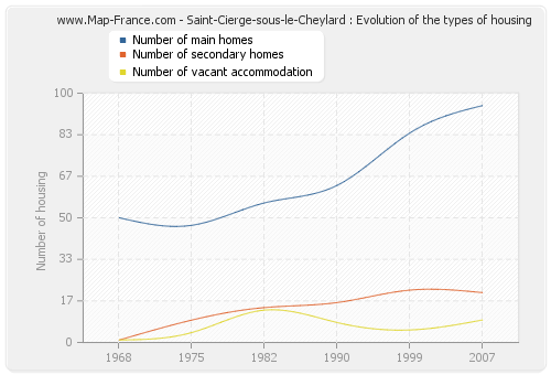 Saint-Cierge-sous-le-Cheylard : Evolution of the types of housing