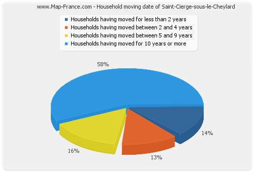 Household moving date of Saint-Cierge-sous-le-Cheylard
