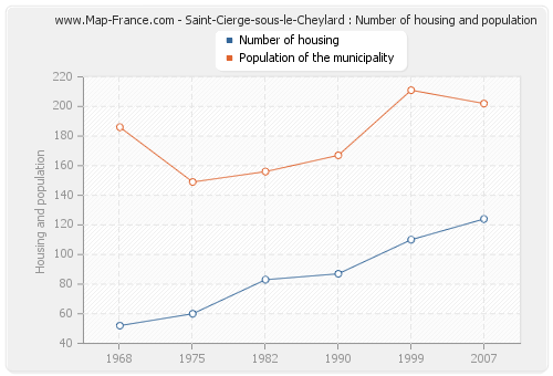 Saint-Cierge-sous-le-Cheylard : Number of housing and population