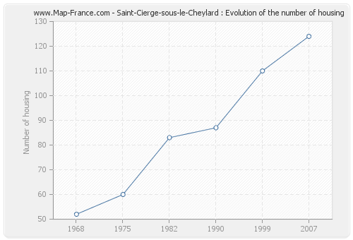 Saint-Cierge-sous-le-Cheylard : Evolution of the number of housing