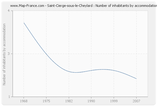 Saint-Cierge-sous-le-Cheylard : Number of inhabitants by accommodation