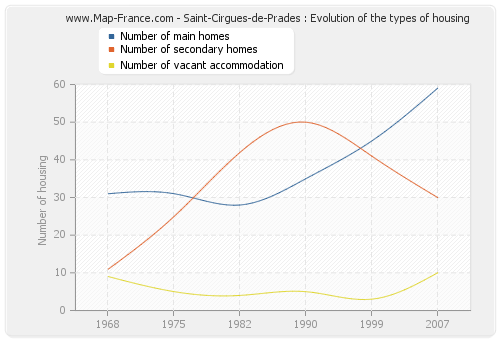 Saint-Cirgues-de-Prades : Evolution of the types of housing