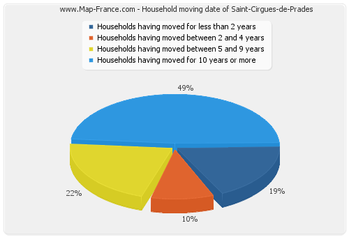 Household moving date of Saint-Cirgues-de-Prades