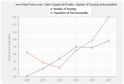 Saint-Cirgues-de-Prades : Number of housing and population