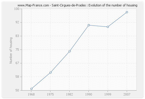 Saint-Cirgues-de-Prades : Evolution of the number of housing