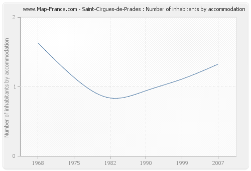 Saint-Cirgues-de-Prades : Number of inhabitants by accommodation