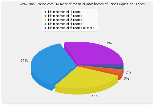 Number of rooms of main homes of Saint-Cirgues-de-Prades