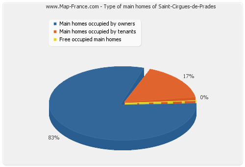 Type of main homes of Saint-Cirgues-de-Prades