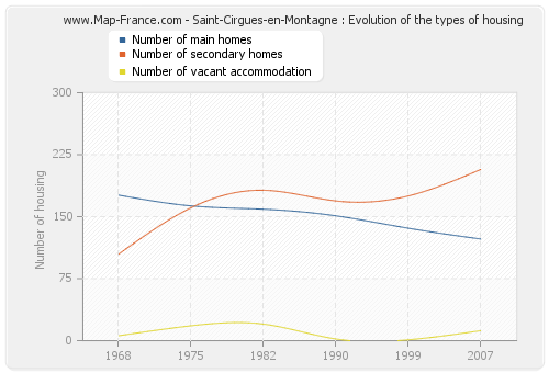 Saint-Cirgues-en-Montagne : Evolution of the types of housing