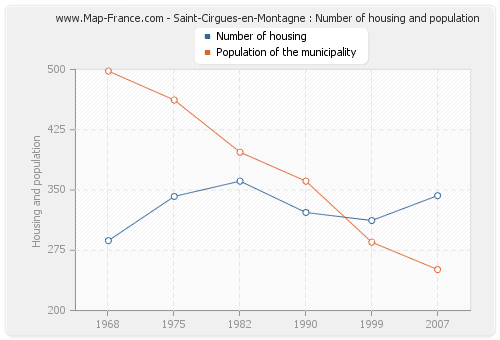 Saint-Cirgues-en-Montagne : Number of housing and population