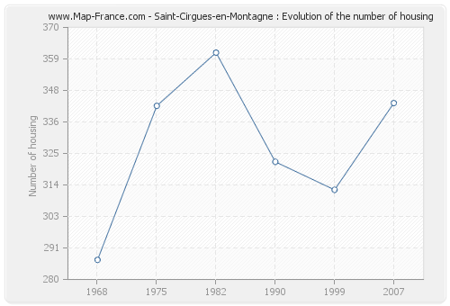 Saint-Cirgues-en-Montagne : Evolution of the number of housing
