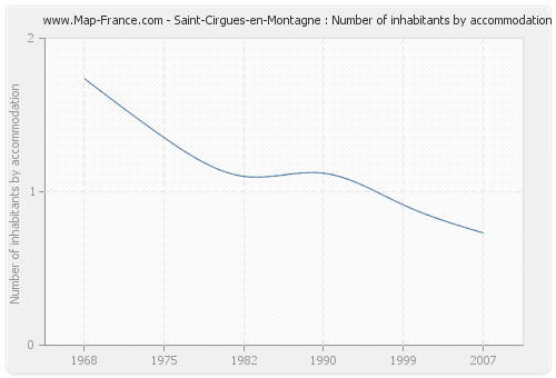 Saint-Cirgues-en-Montagne : Number of inhabitants by accommodation