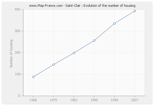 Saint-Clair : Evolution of the number of housing