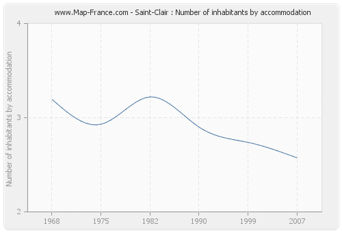 Saint-Clair : Number of inhabitants by accommodation