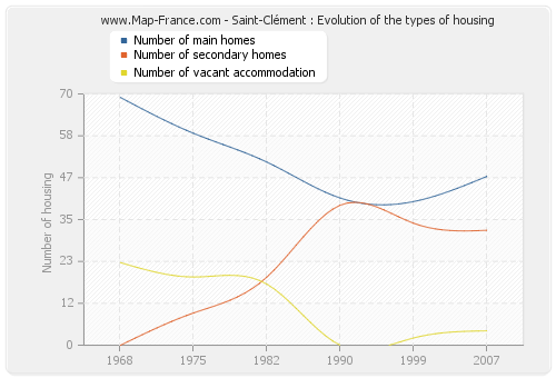 Saint-Clément : Evolution of the types of housing