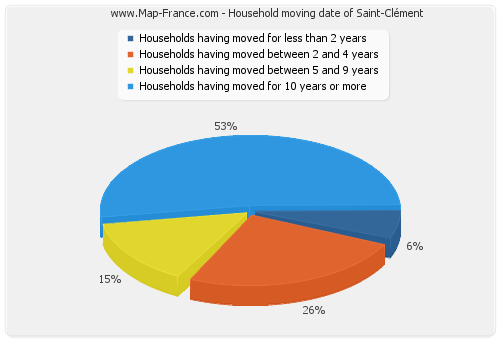 Household moving date of Saint-Clément