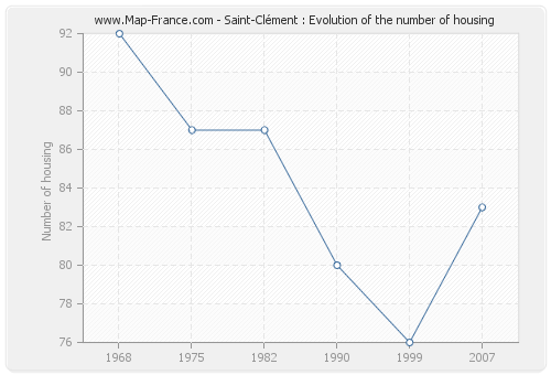 Saint-Clément : Evolution of the number of housing