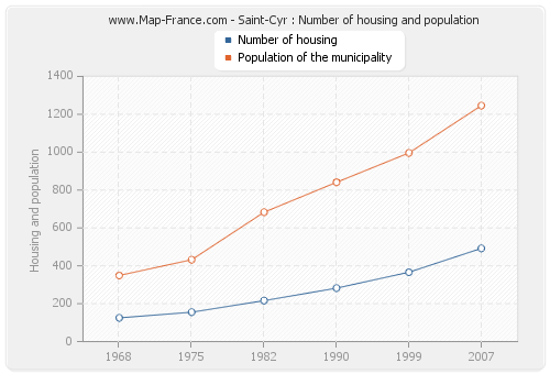 Saint-Cyr : Number of housing and population