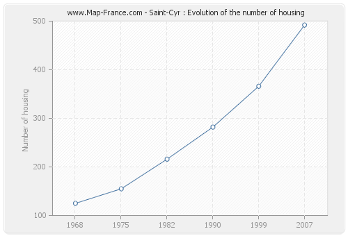 Saint-Cyr : Evolution of the number of housing
