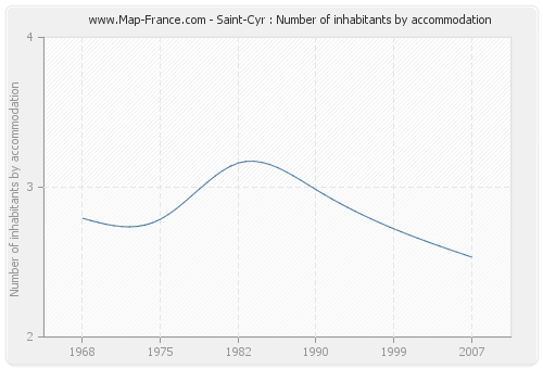 Saint-Cyr : Number of inhabitants by accommodation