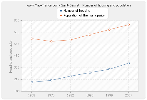Saint-Désirat : Number of housing and population