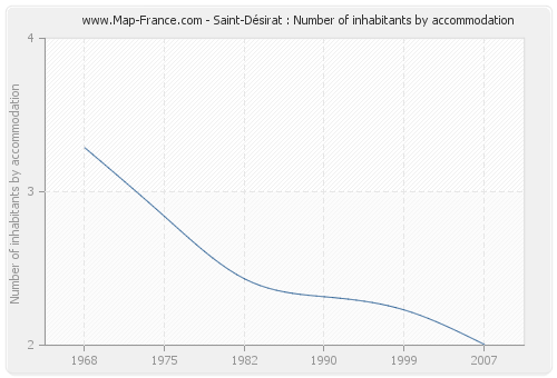 Saint-Désirat : Number of inhabitants by accommodation