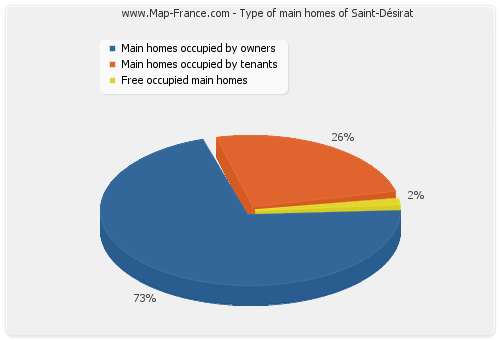 Type of main homes of Saint-Désirat