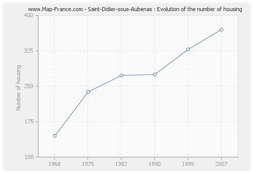 Saint-Didier-sous-Aubenas : Evolution of the number of housing